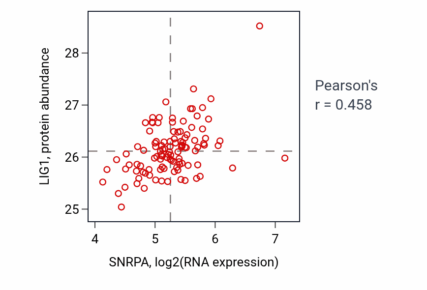 Per-sample scatter of SNRPA vs LIG1 in LSCC (Pearson r = 0.46).