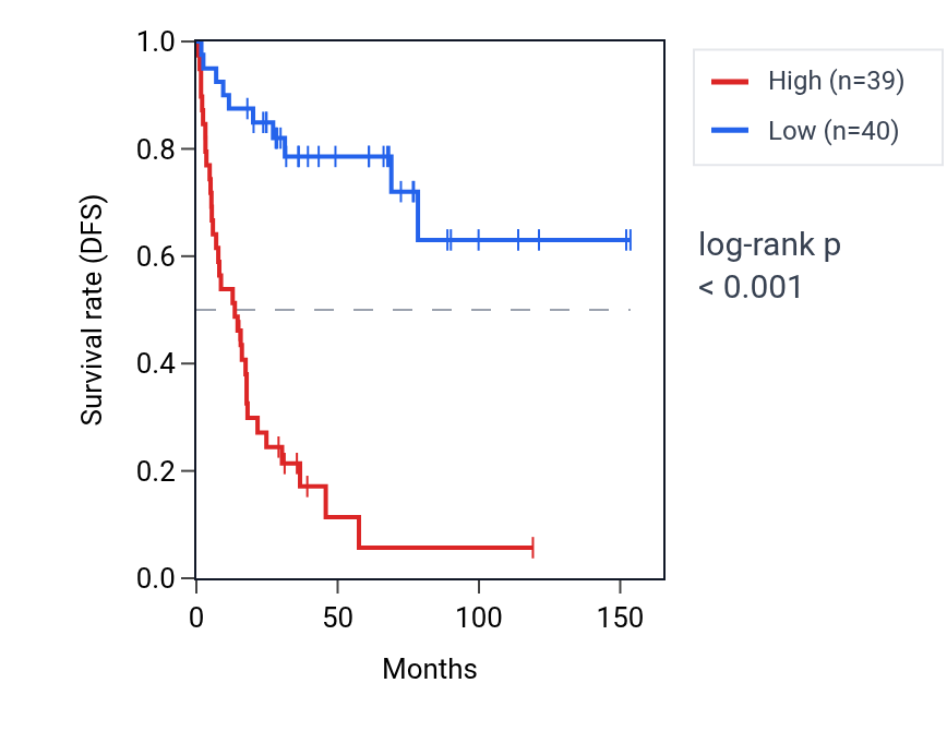 Kaplan&ndash;Meier survival curve for SNRPA RNA expression in ACC: high vs low expression groups.