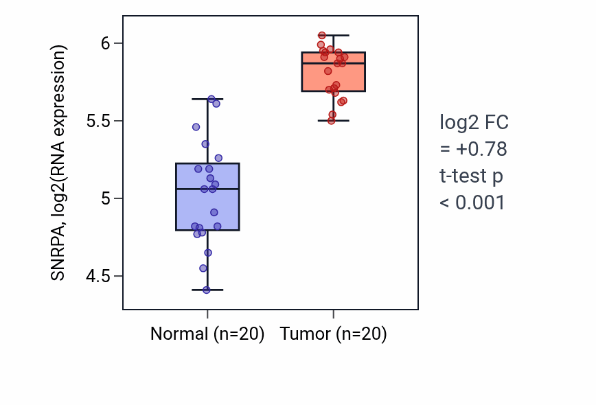Tumor-vs-normal expression box plot for SNRPA RNA in KIRC.