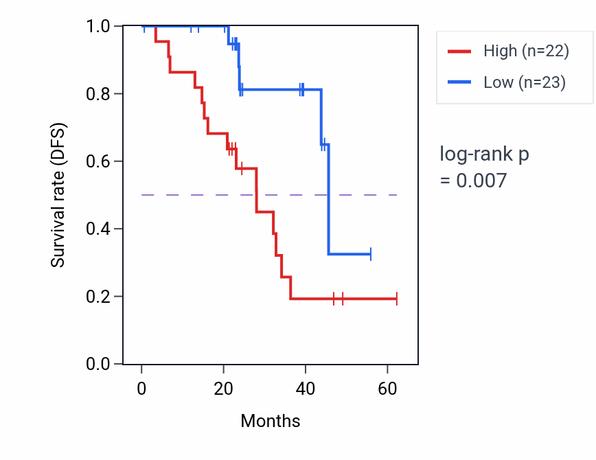 Kaplan&ndash;Meier survival curve for SNRPA mass-spec protein-high vs -low samples in HNSC.