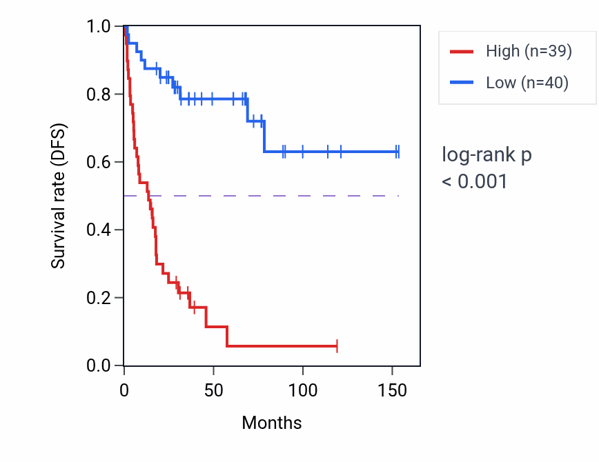 Kaplan&ndash;Meier survival curve for SNRPA RNA-high vs -low samples in ACC.