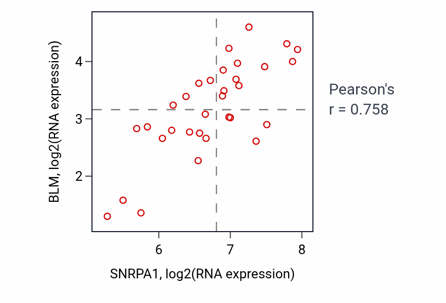 Per-sample scatter of SNRPA1 vs BLM in OESOPHAGUS (Pearson r = 0.76).