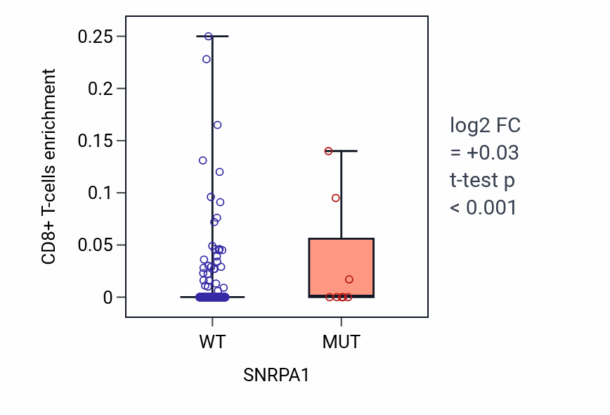 Box plot of CD8+ T-cells in SNRPA1-low vs SNRPA1-high samples in UCEC.