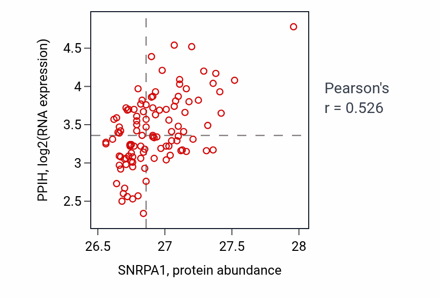 Per-sample scatter of SNRPA1 vs PPIH in LSCC (Pearson r = 0.53).
