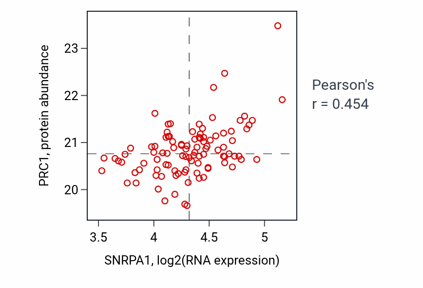 Per-sample scatter of SNRPA1 vs PRC1 in GBM (Pearson r = 0.45).
