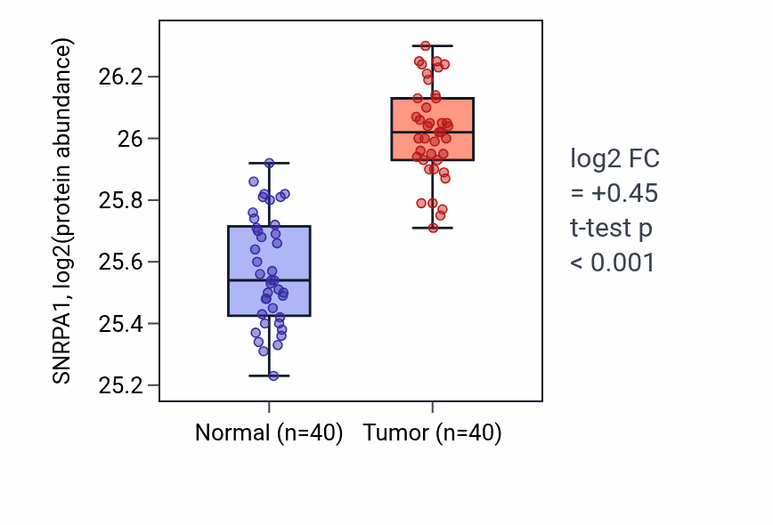 Tumor-vs-normal mass-spec protein box plot for SNRPA1 in COAD.
