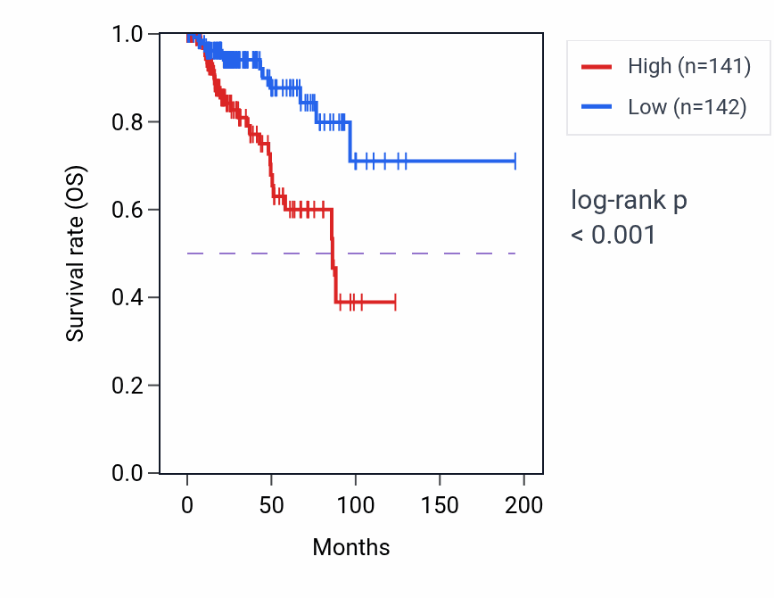 Kaplan&ndash;Meier survival curve for SNRPA1P1 RNA expression in KIRP: high vs low expression groups.