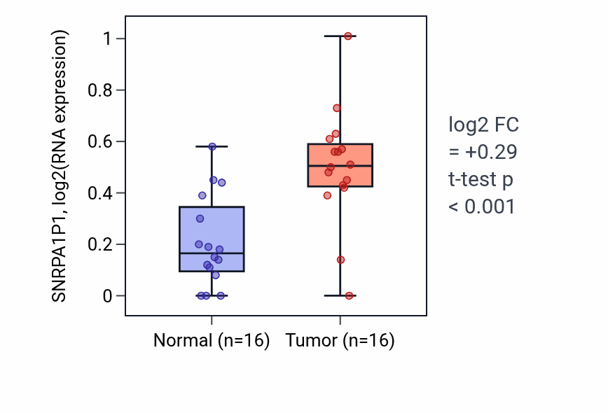 Tumor-vs-normal expression box plot for SNRPA1P1 in HNSC.