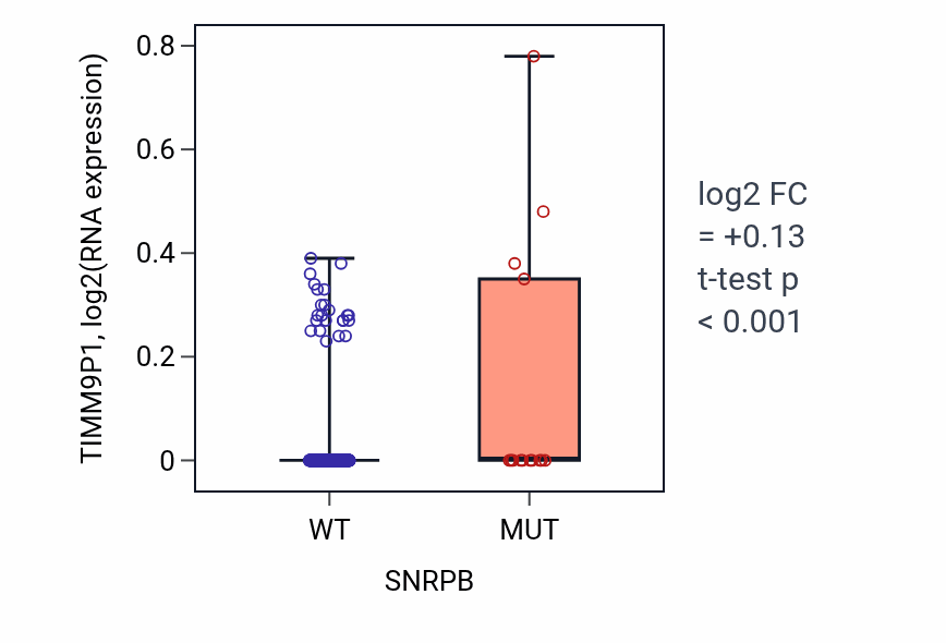 Box plot of TIMM9P1 in SNRPB-low vs SNRPB-high samples in SKCM.