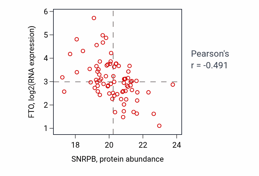 Per-sample scatter of SNRPB vs FTO in BRCA (Pearson r = -0.49).