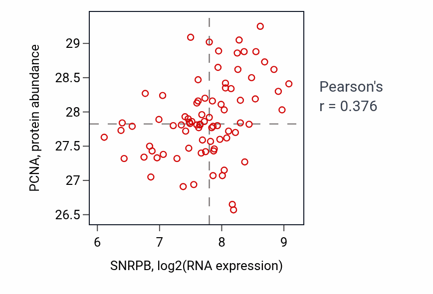 Per-sample scatter of SNRPB vs PCNA in OV (Pearson r = 0.38).