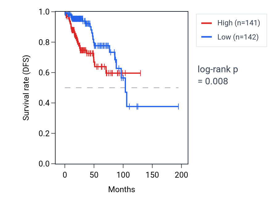 Kaplan&ndash;Meier survival curve for SNRPB RNA expression in KIRP: high vs low expression groups.