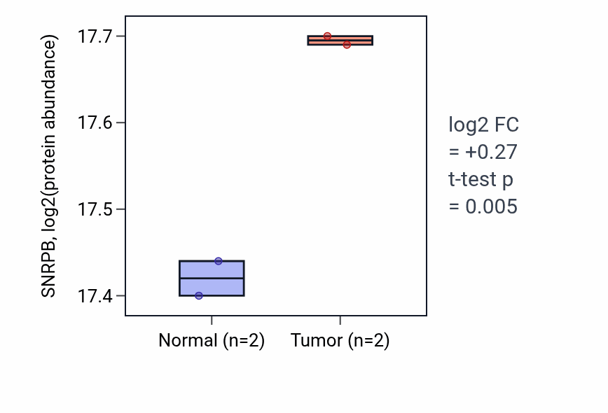 Tumor-vs-normal mass-spec protein box plot for SNRPB in CCRCC.