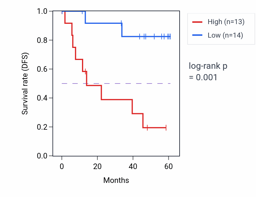 Kaplan&ndash;Meier survival curve for SNRPB mass-spec protein-high vs -low samples in LSCC.