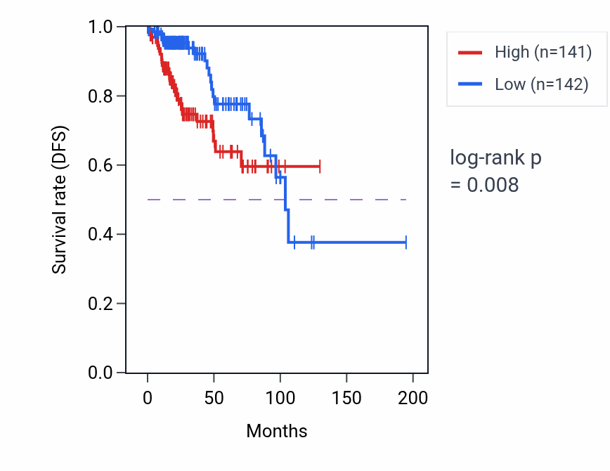 Kaplan&ndash;Meier survival curve for SNRPB RNA-high vs -low samples in KIRP.