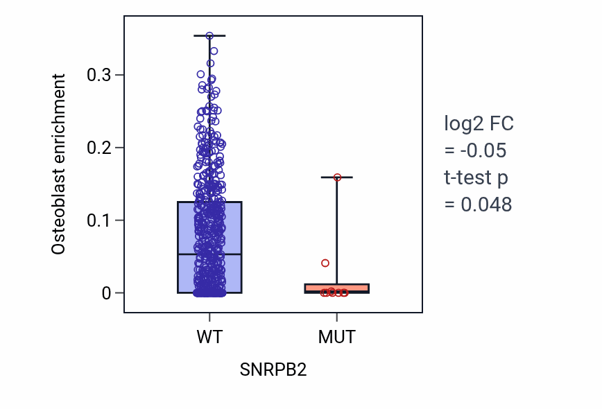 Box plot of Osteoblast in SNRPB2-low vs SNRPB2-high samples in UCEC.