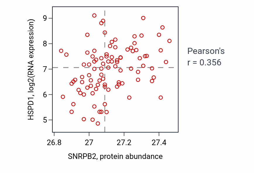 Per-sample scatter of SNRPB2 vs HSPD1 in UCEC (Pearson r = 0.36).