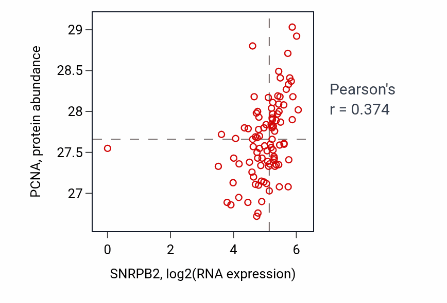 Per-sample scatter of SNRPB2 vs PCNA in UCEC (Pearson r = 0.37).