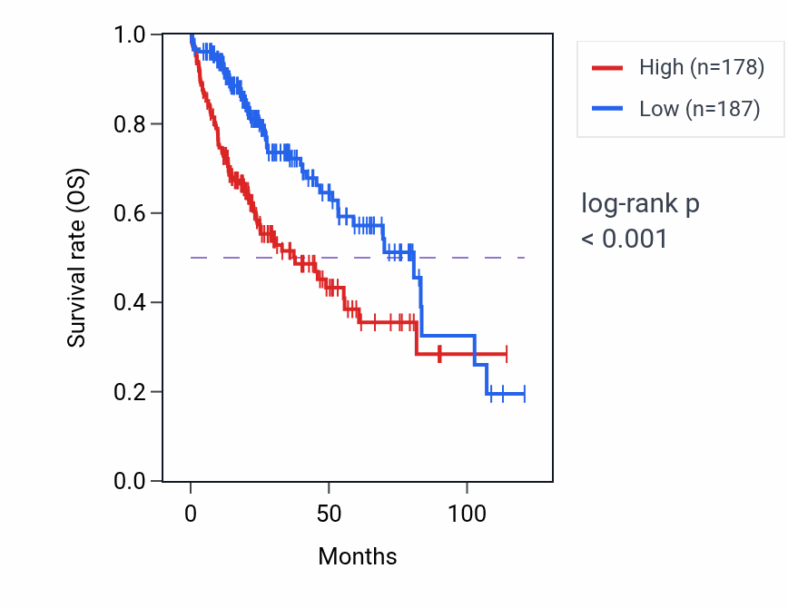 Kaplan&ndash;Meier survival curve for SNRPB2 RNA-high vs -low samples in LIHC.