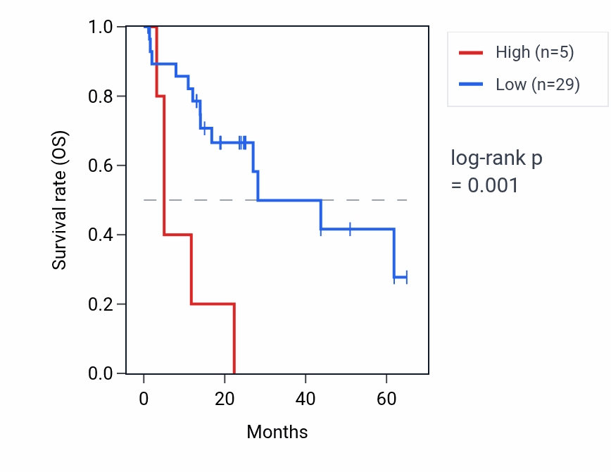 Kaplan&ndash;Meier survival curve for SNRPBP1 RNA expression in COAD: high vs low expression groups.