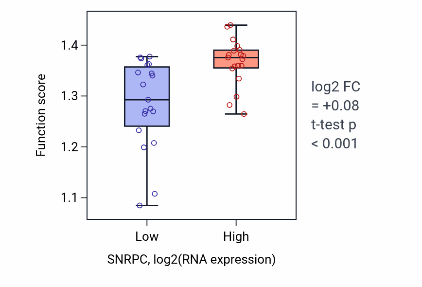 Box plot of Protein peptidyl-prolyl isomerization in SNRPC-low vs SNRPC-high samples in BONE.
