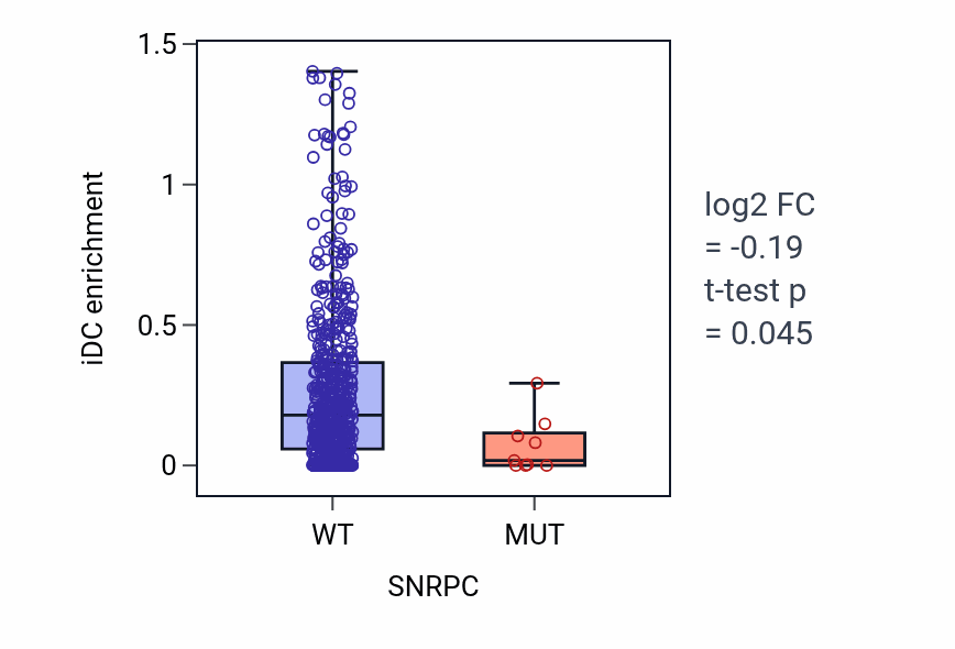 Box plot of iDC in SNRPC-low vs SNRPC-high samples in UCEC.