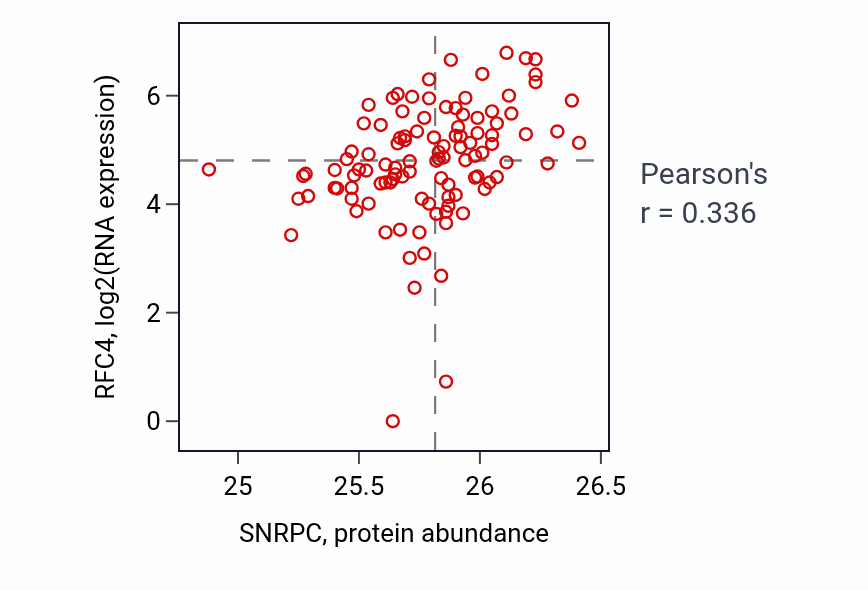 Per-sample scatter of SNRPC vs RFC4 in HNSC (Pearson r = 0.34).