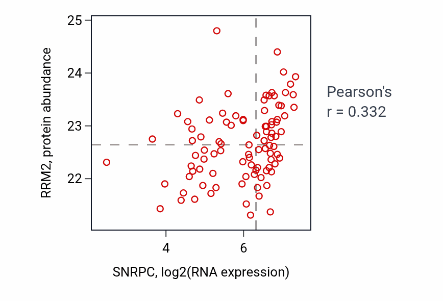Per-sample scatter of SNRPC vs RRM2 in UCEC (Pearson r = 0.33).