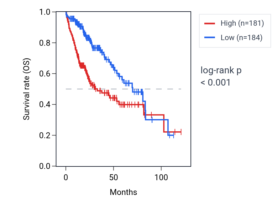 Kaplan&ndash;Meier survival curve for SNRPC RNA expression in LIHC: high vs low expression groups.