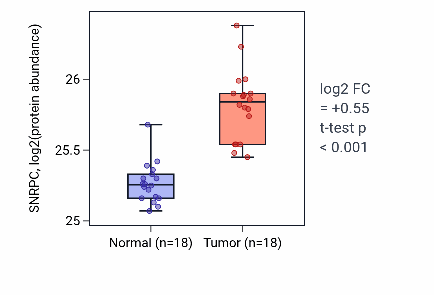 Tumor-vs-normal mass-spec protein box plot for SNRPC in COAD.