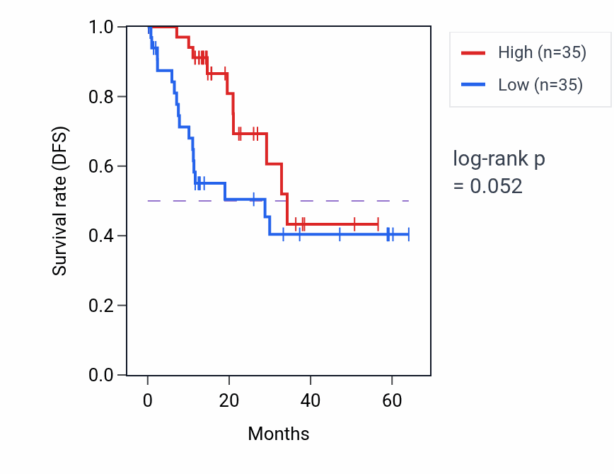 Kaplan&ndash;Meier survival curve for SNRPC mass-spec protein-high vs -low samples in LUAD.