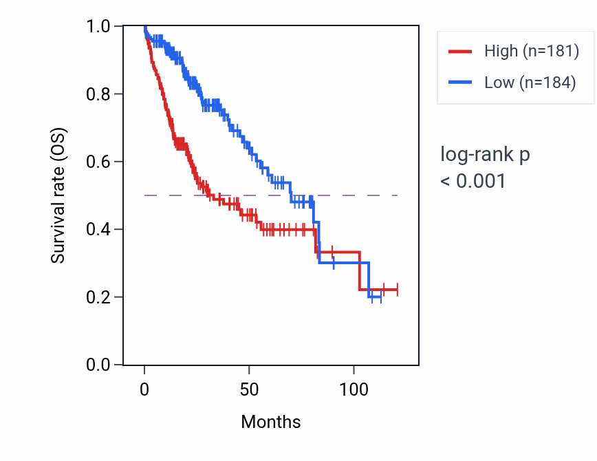 Kaplan&ndash;Meier survival curve for SNRPC RNA-high vs -low samples in LIHC.