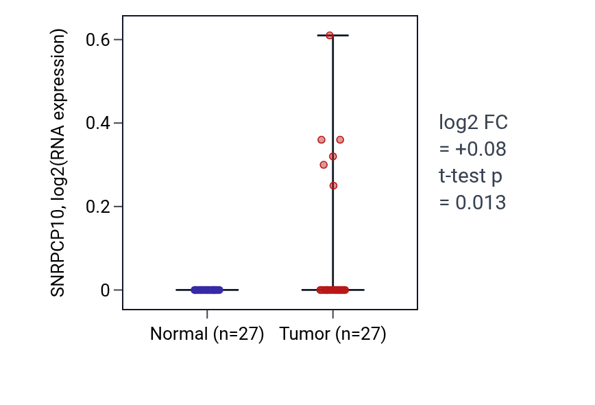 Tumor-vs-normal expression box plot for SNRPCP10 in HNSC.