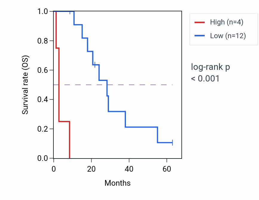 Kaplan&ndash;Meier survival curve for SNRPCP11 RNA expression in MESO: high vs low expression groups.