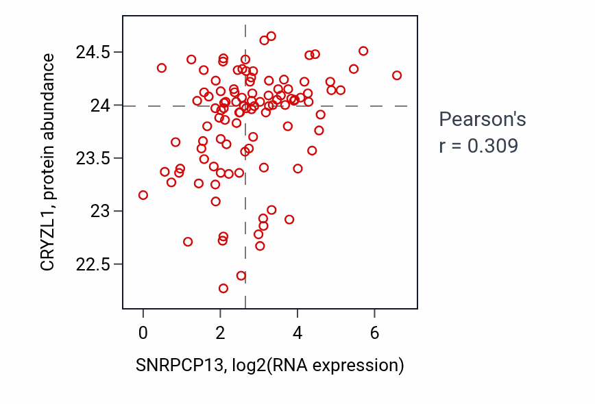 Per-sample scatter of SNRPCP13 vs CRYZL1 in PDAC (Pearson r = 0.31).