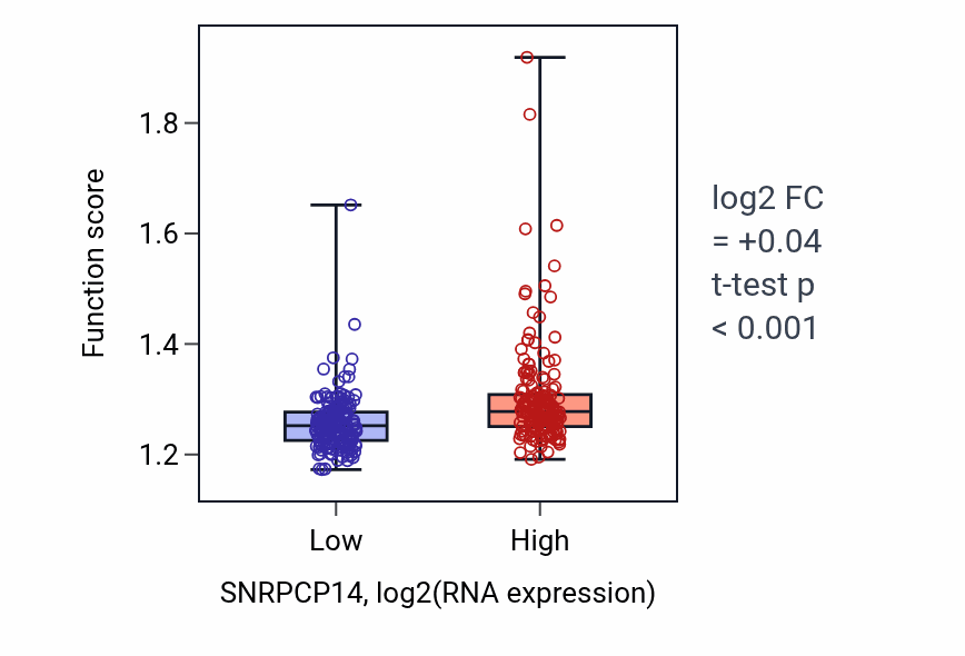 Box plot of Nucleoside phosphate biosynthetic process in SNRPCP14-low vs SNRPCP14-high samples in STAD.