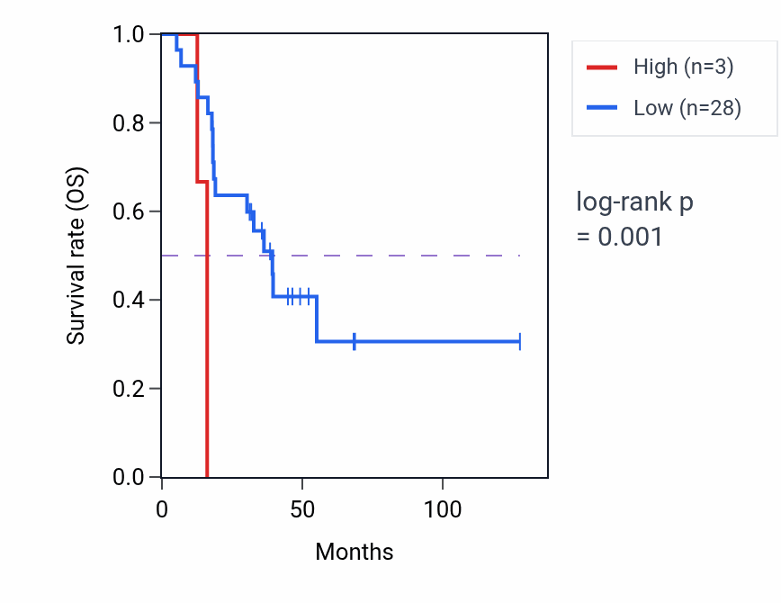 Kaplan&ndash;Meier survival curve for SNRPCP14 RNA expression in ACC: high vs low expression groups.