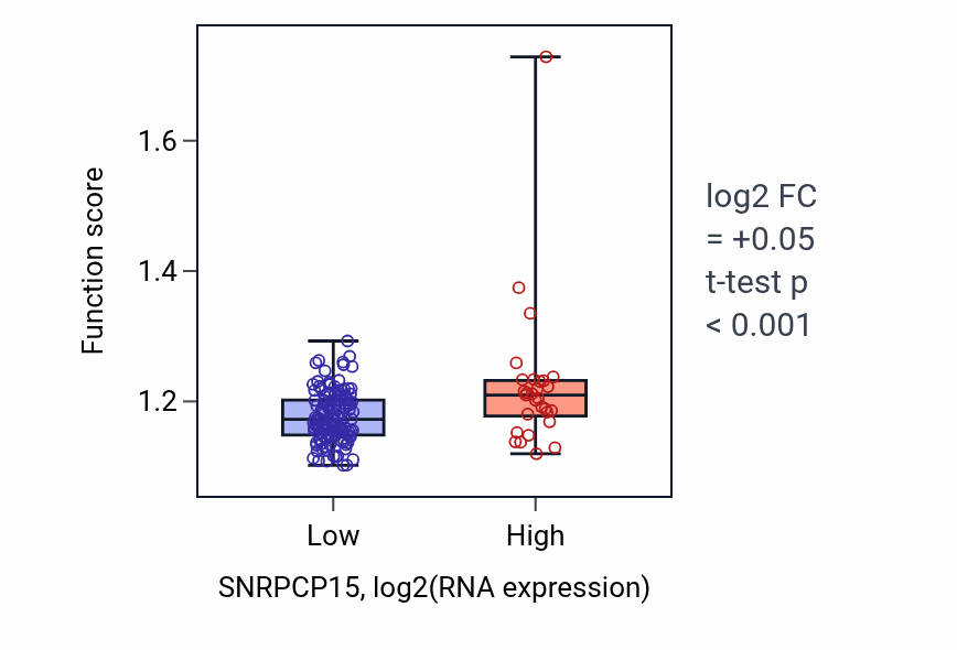 Box plot of Carbohydrate catabolic process in SNRPCP15-low vs SNRPCP15-high samples in ESCA.