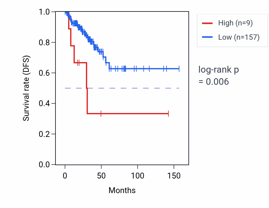 Kaplan&ndash;Meier survival curve for SNRPCP15 RNA expression in THCA: high vs low expression groups.