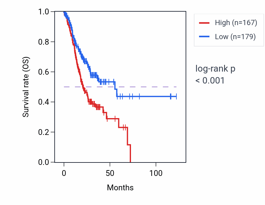 Kaplan&ndash;Meier survival curve for SNRPCP16 RNA expression in STAD: high vs low expression groups.