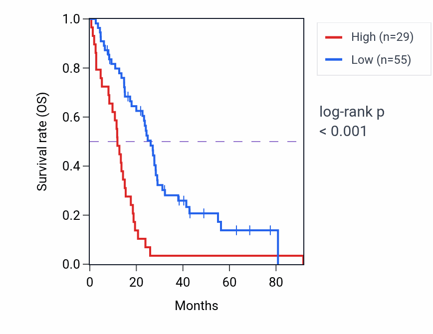 Kaplan&ndash;Meier survival curve for SNRPCP19 RNA expression in MESO: high vs low expression groups.