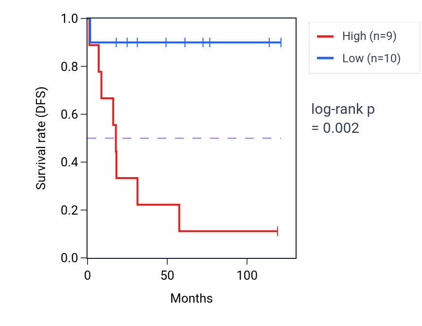 Kaplan&ndash;Meier survival curve for SNRPCP2 RNA expression in ACC: high vs low expression groups.