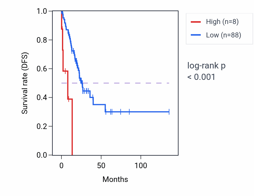 Kaplan&ndash;Meier survival curve for SNRPCP20 RNA expression in COAD: high vs low expression groups.