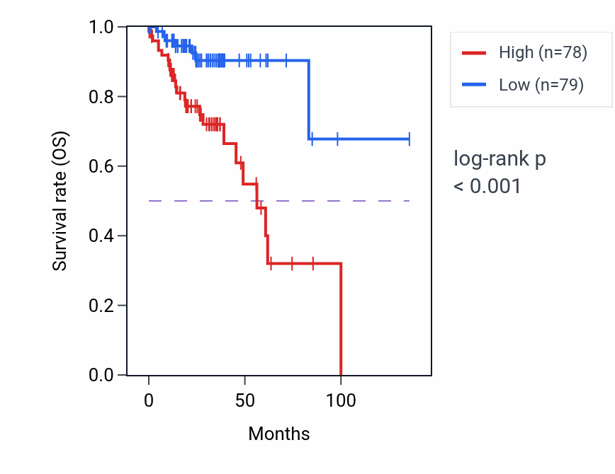 Kaplan&ndash;Meier survival curve for SNRPCP3 RNA expression in COAD: high vs low expression groups.