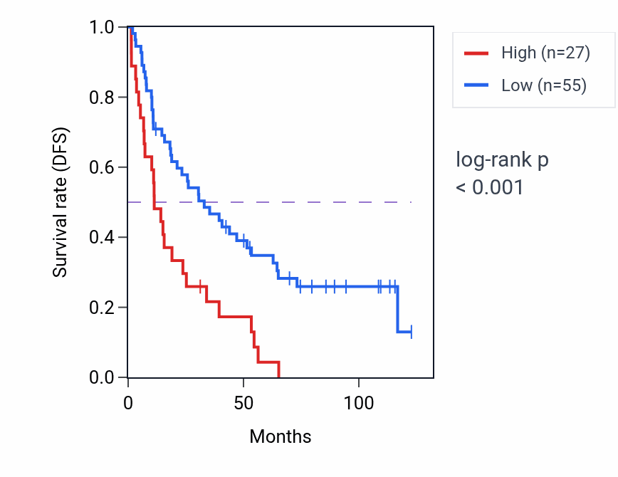Kaplan&ndash;Meier survival curve for SNRPCP4 RNA expression in KIRC: high vs low expression groups.