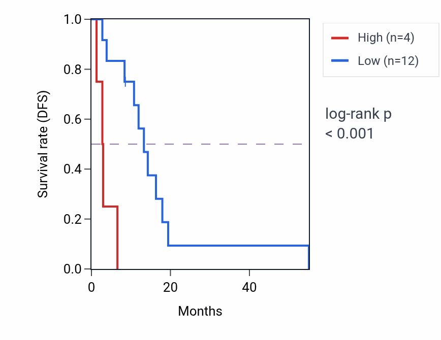 Kaplan&ndash;Meier survival curve for SNRPCP5 RNA expression in MESO: high vs low expression groups.