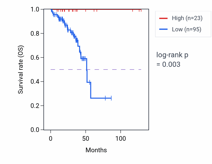 Kaplan&ndash;Meier survival curve for SNRPCP8 RNA expression in READ: high vs low expression groups.