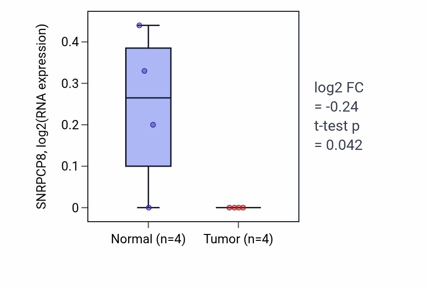 Tumor-vs-normal expression box plot for SNRPCP8 in KIRP.