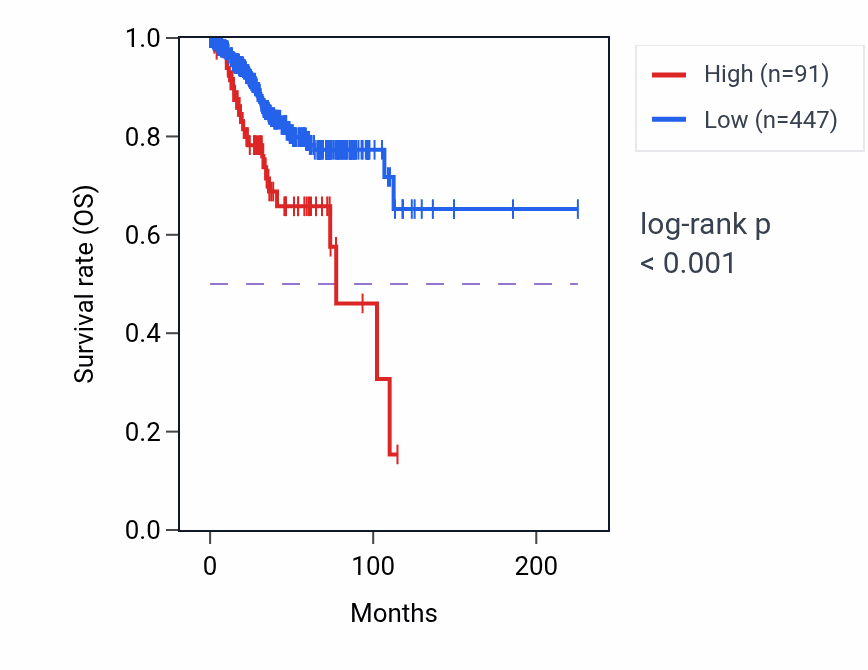 Kaplan&ndash;Meier survival curve for SNRPCP9 RNA expression in UCEC: high vs low expression groups.