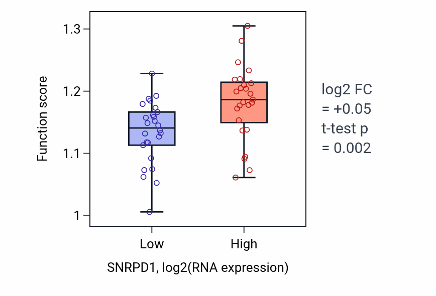 Box plot of Regulation of DNA replication in SNRPD1-low vs SNRPD1-high samples in PANCREAS.